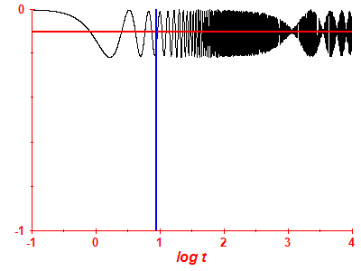 Survival probability log